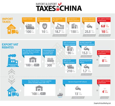 are less than 100 imports from china taxed
